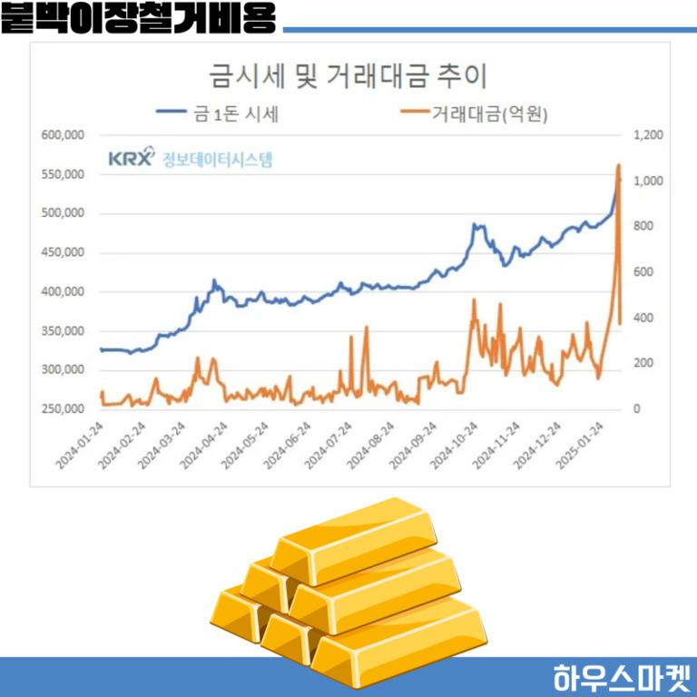 금 시세 및 거래대금 추이 그래프와 금괴 그림, 상단에 '불백이장철거비용', 하단에 '하우스마켓' 문구가 있음.