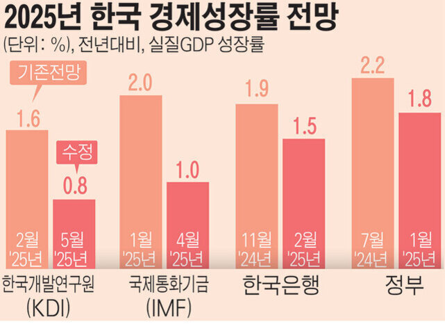 2025년 한국 경제성장률 전망을 나타내는 그래프. KDI, IMF, 한국은행, 정부의 기존 및 수정 전망치가 막대그래프로 비교됨. KDI는 1.6%에서 0.8%로 하향 조정, IMF는 2.0%에서 1.0%, 한국은행은 1.9%(2024년)와 1.5%(2025년), 정부는 2.2%(2024년)와 1.8%(2025년)를 제시함.