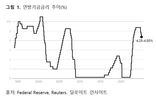 1995년부터 2023년까지 연방기금금리 추이를 나타낸 선 그래프. 금리는 2000년대 초와 2007년, 2019년 이후 크게 변동하며, 최근에는 4.25~4.50% 수준에 도달함.