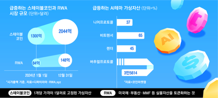 스테이블코인과 RWA 시장 규모 및 시테마 가상자산 비율을 비교한 인포그래픽. 2024년 1월 1일 기준 스테이블코인은 1300억 달러, RWA는 84억 달러, 12월 31일에는 각각 2044억 달러와 148억 달러로 증가. 시테마 가상자산은 니어프로토콜(37%), 비트텐서(65%), 렌더(45%), 바슈얼프로토콜(3만5614%)의 성장률을 보여줌. 하단에는 스테이블코인과 RWA에 대한 간단한 설명이 있음.