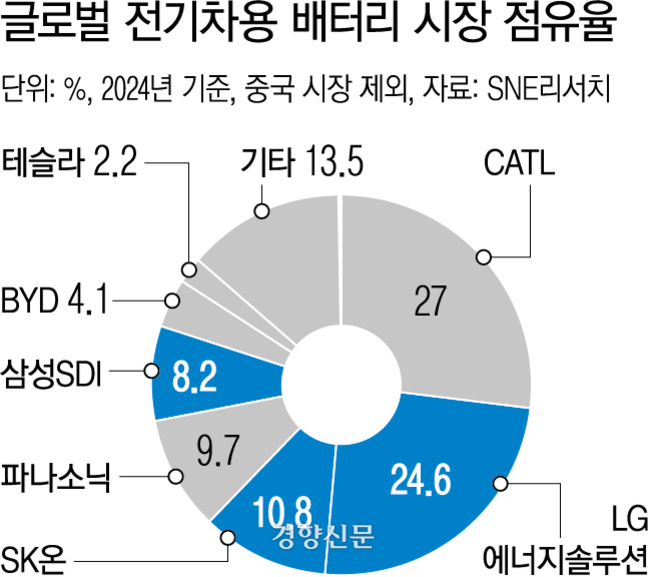 2024년 기준(중국 시장 제외) 글로벌 전기차용 배터리 시장 점유율을 나타내는 도넛형 그래프. CATL 27%, LG에너지솔루션 24.6%, SK온 10.8%, 파나소닉 9.7%, 삼성SDI 8.2%, BYD 4.1%, 테슬라 2.2%, 기타 13.5%로 표시됨.