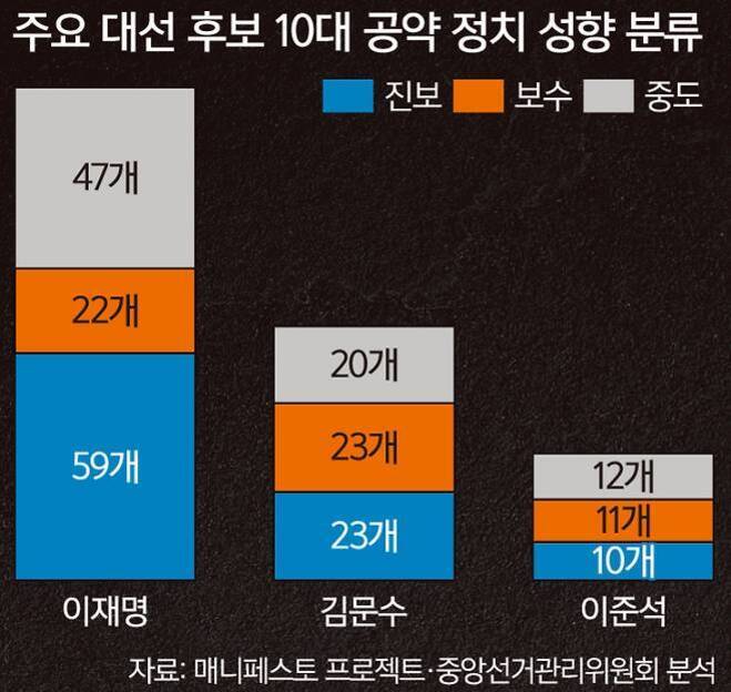 주요 대선 후보 10대 공약 정치 성향 분류를 나타낸 막대 그래프. 이재명 후보는 진보 59개, 보수 22개, 중도 47개, 김문수 후보는 진보 23개, 보수 23개, 중도 20개, 이준석 후보는 진보 10개, 보수 11개, 중도 12개의 공약을 가짐. 색상은 파랑(진보), 주황(보수), 회색(중도)으로 구분됨.