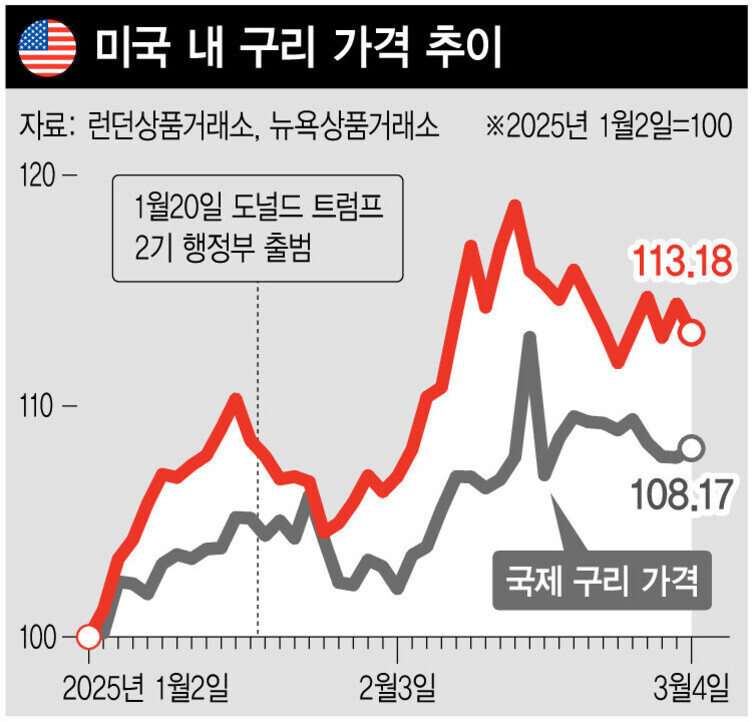 미국 내 구리 가격 추이를 나타낸 그래프. 2025년 1월 2일을 기준(100)으로 하여, 도널드 트럼프 2기 행정부 출범일(1월 20일) 이후 미국 내 구리 가격이 국제 구리 가격보다 더 크게 상승하여, 각각 3월 초에 미국은 약 113.18, 국제는 약 108.17을 기록함.