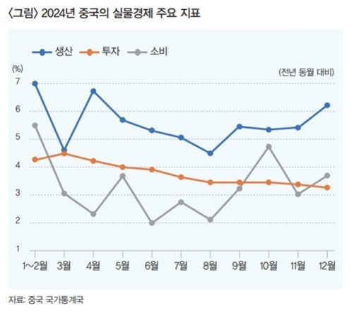 2024년 중국의 실물경제 주요 지표를 나타내는 선 그래프. 생산, 투자, 소비의 연중 월별 증감률(전년 동월 대비)이 각각 파란색, 주황색, 회색 선으로 표시되어 있다. 생산은 전반적으로 하락세이나 12월에 상승, 투자는 완만한 하락세, 소비는 등락을 반복하며 변동성이 크다.
