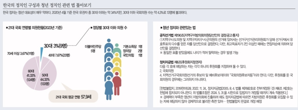 한국 국회의 연령별 의원 분포와 30대 이하 청년 정치인 현황을 보여주는 인포그래픽. 21대 국회 기준, 50대(44.3%)와 60대(41.3%)가 다수를 차지하며, 30대는 전체의 약 3%(9명)임을 원형 그래프와 아이콘으로 시각화함. 정당별로 더불어민주당 5명, 기본소득당 1명, 정의당 2명, 국민의힘 1명이 30대 이하임. 오른쪽에는 청년 정치인 관련 법 조항이 요약되어 있음.