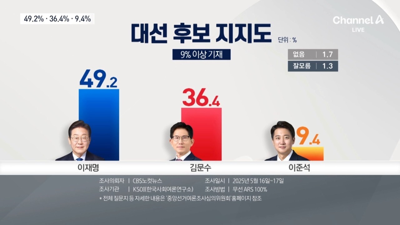 대선 후보 지지도 여론조사 결과를 보여주는 그래프 이미지. 이재명 49.2%, 김문수 36.4%, 이준석 9.4%로 나타나 있으며, 없음 1.7%, 잘모름 1.3%도 표시됨. 조사기관은 KSOI, 조사일시는 2025년 5월 16~17일.