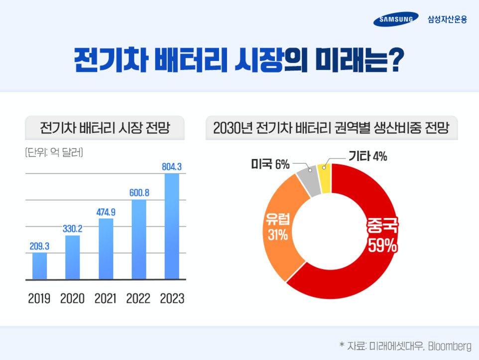 전기차 배터리 시장의 미래에 대한 인포그래픽. 왼쪽에는 2019년부터 2023년까지 전기차 배터리 시장 전망을 나타내는 막대그래프가 있으며, 수치는 각각 209.3, 330.2, 474.9, 600.8, 804.3억 달러로 증가한다. 오른쪽에는 2030년 전기차 배터리 권역별 생산비중 전망을 도넛 차트로 보여주며, 중국이 59%, 유럽이 31%, 미국이 6%, 기타가 4%를 차지한다.