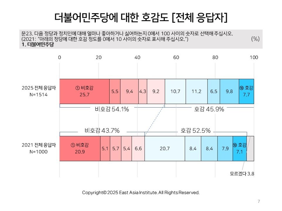 2025년과 2021년 전체 응답자를 대상으로 더불어민주당에 대한 호감도와 비호감도를 백분율로 비교한 막대 그래프. 2025년에는 비호감이 54.1%, 호감이 45.9%이고, 2021년에는 비호감이 43.7%, 호감이 52.5%임을 보여줌.