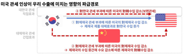 미국 관세 인상이 한국 수출에 미치는 영향의 파급경로를 설명하는 다이어그램. 한국, 중국, 미국 국기가 표시되어 있고, 각각 직접효과와 간접효과 경로가 화살표로 연결됨. ① 제3국 관세 부과에 따른 미국의 제3국 수입 감소 및 대체 효과, ② 제3국 수입 감소에 따른 환류수입 감소, ③ 한국 관세 부과에 따른 미국의 환류수입 감소 등 세 가지 경로가 단계별로 설명되어 있음.
