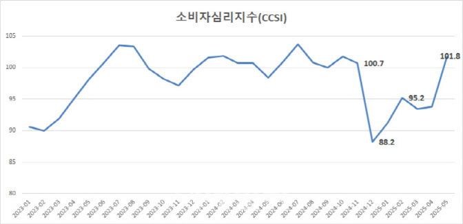2023년 2월부터 2025년 3월까지의 소비자심리지수(CCSI) 변화 추이를 나타내는 선 그래프. 지수는 중간에 큰 폭으로 하락했다가 다시 상승하는 모습을 보인다. 주요 수치로는 88.2, 95.2, 100.7, 101.8 등이 표시되어 있다.