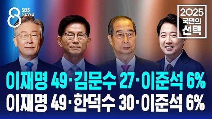 SBS 뉴스 로고와 함께 네 명의 남성 인물 사진이 나란히 배치되어 있으며, '2025 국민의 선택'이라는 문구와 함께 이재명 49, 김문수 27, 이준석 6%, 한덕수 30 등의 여론조사 결과가 크게 표시된 이미지.