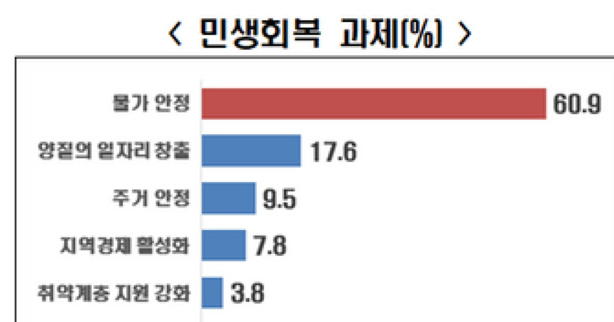 민생회복 과제에 대한 설문 결과를 나타낸 막대그래프. 1위는 물가 안정(60.9%), 2위 양질의 일자리 창출(17.6%), 3위 주거 안정(9.5%), 4위 지역경제 활성화(7.8%), 5위 취약계층 지원 강화(3.8%) 순이다.