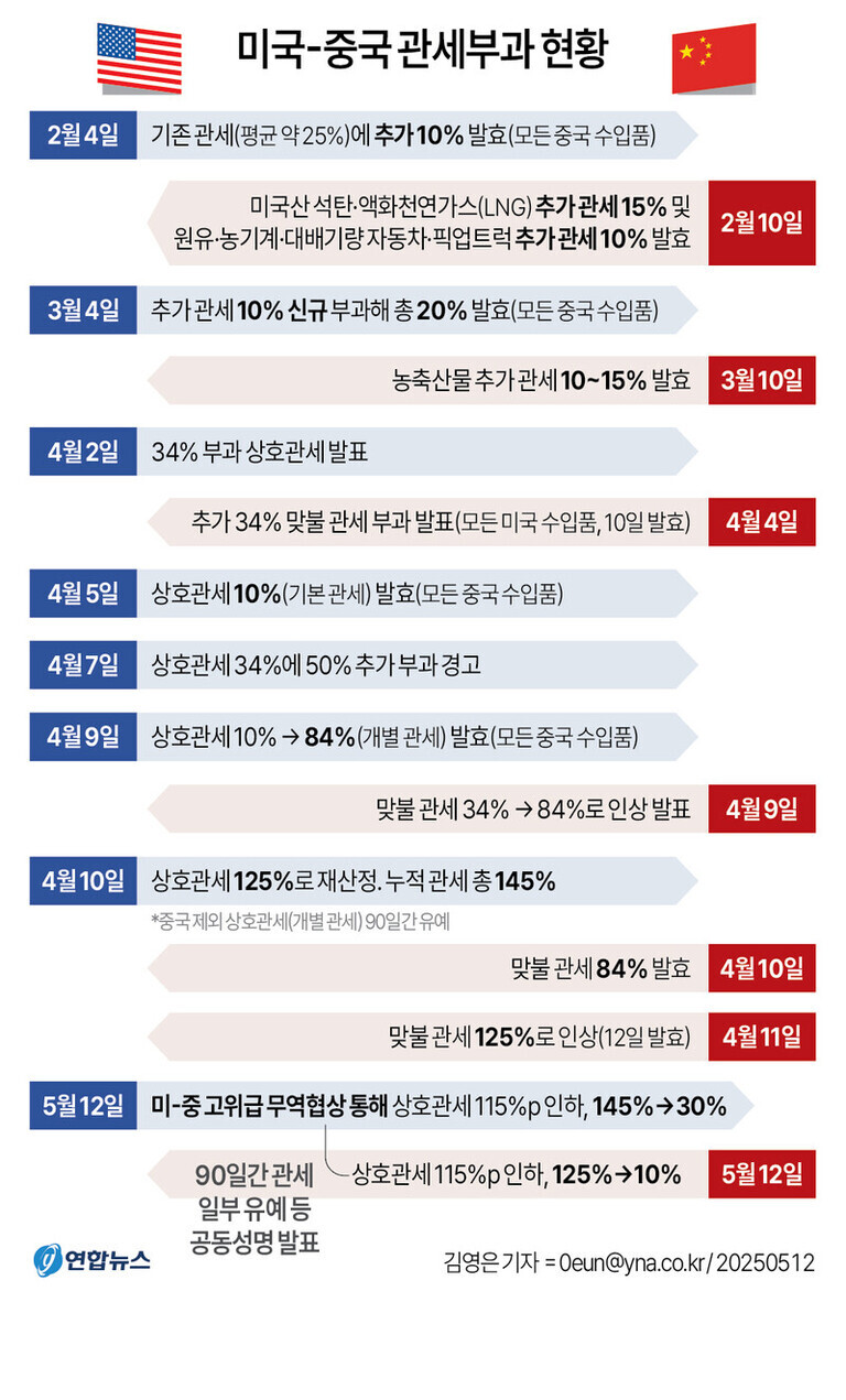 미국-중국 관세부과 현황을 날짜별로 정리한 인포그래픽. 2019년 2월부터 5월까지 미국과 중국이 서로에 대해 부과한 추가 관세와 맞불 관세, 인상 및 협상 결과를 표 형식으로 나열함. 각 날짜별로 어떤 품목에 얼마의 추가관세가 부과되었는지, 그리고 양국 간 무역협상을 통해 일부 관세가 유예 또는 인하된 내용이 요약되어 있음.
