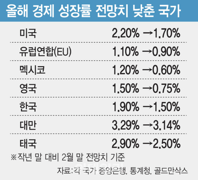 올해 경제 성장률 전망치가 낮아진 국가들의 목록과 수치. 미국 2.20%→1.70%, 유럽연합(EU) 1.10%→0.90%, 멕시코 1.20%→0.60%, 영국 1.50%→0.75%, 한국 1.90%→1.50%, 대만 3.29%→3.14%, 태국 2.90%→2.50%. 자료 출처는 각 국가 중앙은행, 통계청, 골드만삭스.
