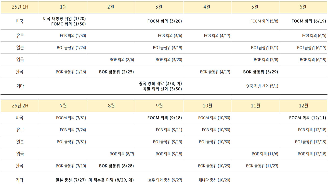 2025년 상반기와 하반기 주요 국가별(미국, 유로, 일본, 영국, 한국) 통화정책 회의 일정과 기타 주요 정치 이벤트(미국 대통령 취임, 중국 양회 개막, 독일 의회 선거 등)가 월별로 정리된 표