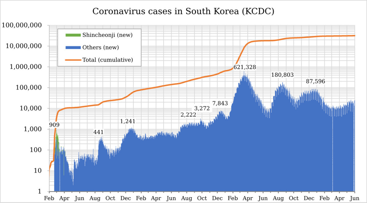 2020년 2월부터 2023년 6월까지 한국의 코로나바이러스 확진자 수를 나타낸 그래프. 초록색은 신천지 관련 신규 확진, 파란색은 기타 신규 확진, 주황색 선은 누적 확진자 수를 표시하며, 주요 시점별로 누적 확진자 수가 표기되어 있다.