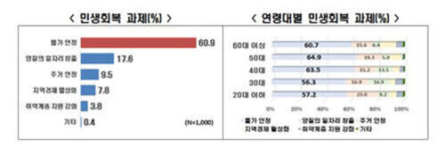 민생회복 과제에 대한 막대그래프와 연령대별 민생회복 과제 비율을 나타낸 그래프. 왼쪽에는 '물가 안정'이 60.9%로 가장 높고, 다음으로 '양질의 일자리 창출'(17.6%), '주거 안정'(9.5%), '지역경제 활성화'(7.8%), '취약계층 지원 강화'(3.8%) 등이 있음. 오른쪽에는 20대 이상부터 60대 이상까지 각 연령별로 물가안정, 일자리 창출, 주거안정 등 주요 민생회복 과제의 비율이 막대로 표시되어 있음.