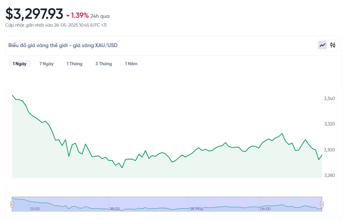 2025년 5월 28일 기준 금(XAU/USD) 가격이 $3,297.93로 24시간 동안 1.39% 하락한 그래프와 가격 정보 화면.