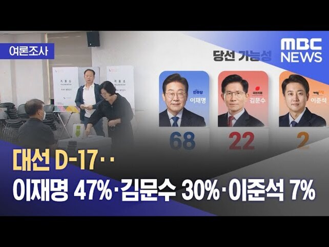 MBC 뉴스 여론조사 결과를 보여주는 이미지로, 대선 D-17을 앞두고 이재명 47%, 김문수 30%, 이준석 7%의 지지율이 표시되어 있다. 화면 오른쪽에는 세 후보의 사진과 당선 가능성 수치(이재명 68, 김문수 22, 이준석 2)가 나와 있다. 왼쪽에는 투표소에서 사람들이 대화하는 장면이 보인다.