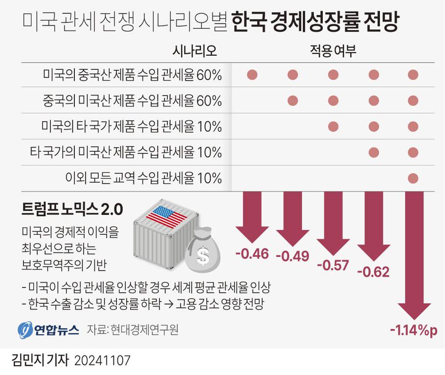 미국 관세 전쟁 시나리오별 한국 경제성장률 전망을 표와 그래프로 나타낸 인포그래픽. 각 시나리오에 따라 미국과 중국, 타 국가 간 수입 관세율이 다르게 적용되고, 이에 따른 성장률 하락폭(-0.46%에서 -1.14%)이 화살표로 표시됨. 트럼프노믹스 2.0 설명과 보호무역주의 정책 영향 요약 포함.