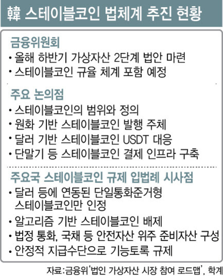한국 스테이블코인 법체계 추진 현황을 설명하는 표. 금융위원회, 주요 논의점, 주요국 스테이블코인 규제 입법례 시사점 등 세 가지 항목으로 구성되어 있으며 각각 관련 내용이 요약되어 있다.