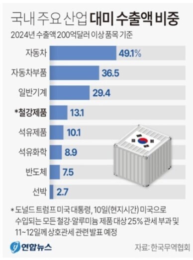 2024년 수출액 200억달러 이상 주요 산업의 대미 수출액 비중을 나타내는 그래프. 자동차 49.1%, 자동차부품 36.5%, 일반기계 29.4%, 철강제품 13.1%, 석유제품 10.1%, 석유화학 8.9%, 반도체 7.5%, 선박 2.7% 순으로 표시되어 있음. 하단에는 한국 국기가 그려진 컨테이너 일러스트가 있음.
