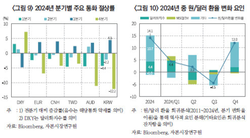 2024년 분기별 주요 통화 절상률과 2024년 중 원/달러 환율 변화 요인을 보여주는 두 개의 막대 그래프. 첫 번째 그래프는 DXY, EUR, CNH, TWD, AUD, KRW에 대해 각 분기별(1~4분기) 절상률을 나타내며, 두 번째 그래프는 원/달러 환율 변화 요인(경제지표 영향, MSCI EM 영향, 기타 환율이외 변수)을 분기별로 구분해 시각화함.