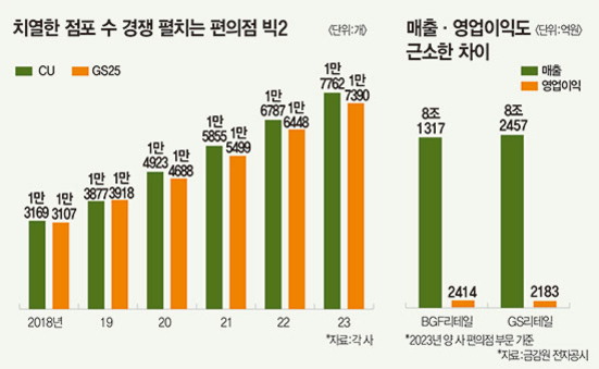 CU와 GS25의 연도별 점포 수(2018~2023년)와 2023년 매출 및 영업이익 비교 그래프. CU는 2023년에 1만7762개, GS25는 1만7390개의 점포를 보유. 매출은 BGF리테일(CU)이 약 8조1317억 원, GS리테일(GS25)이 약 8조2457억 원이며, 영업이익은 각각 2414억 원과 2183억 원으로 나타남.