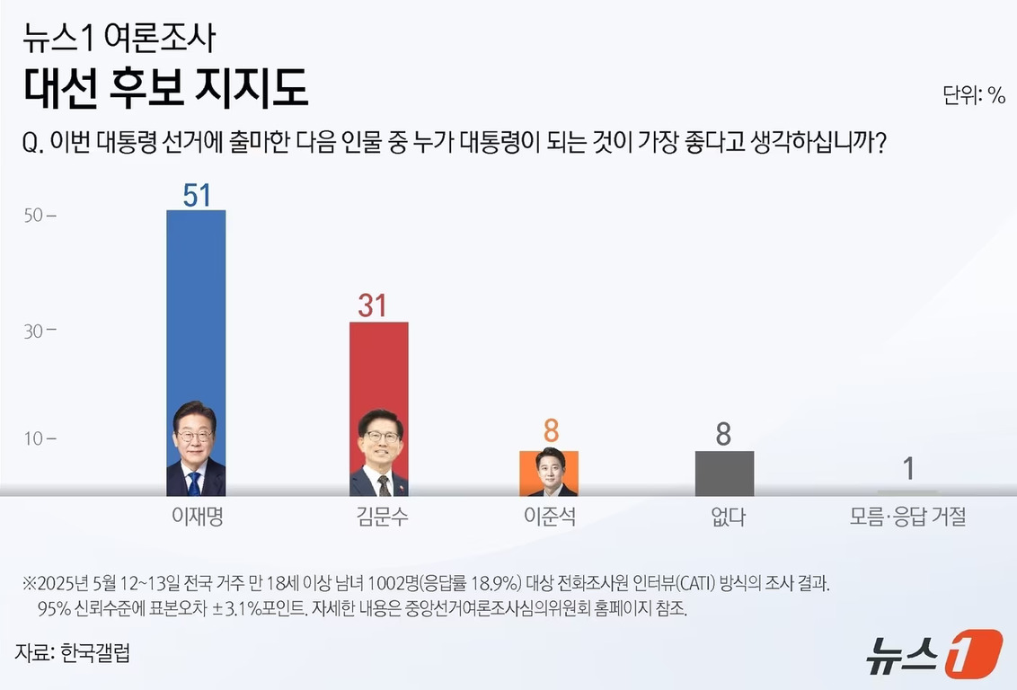 뉴스1 여론조사 대선 후보 지지도 결과를 보여주는 막대그래프. 이재명 51%, 김문수 31%, 이준석 8%, 없다 8%, 모름·응답 거절 1%로 나타남. 조사 개요와 출처는 하단에 기재됨.