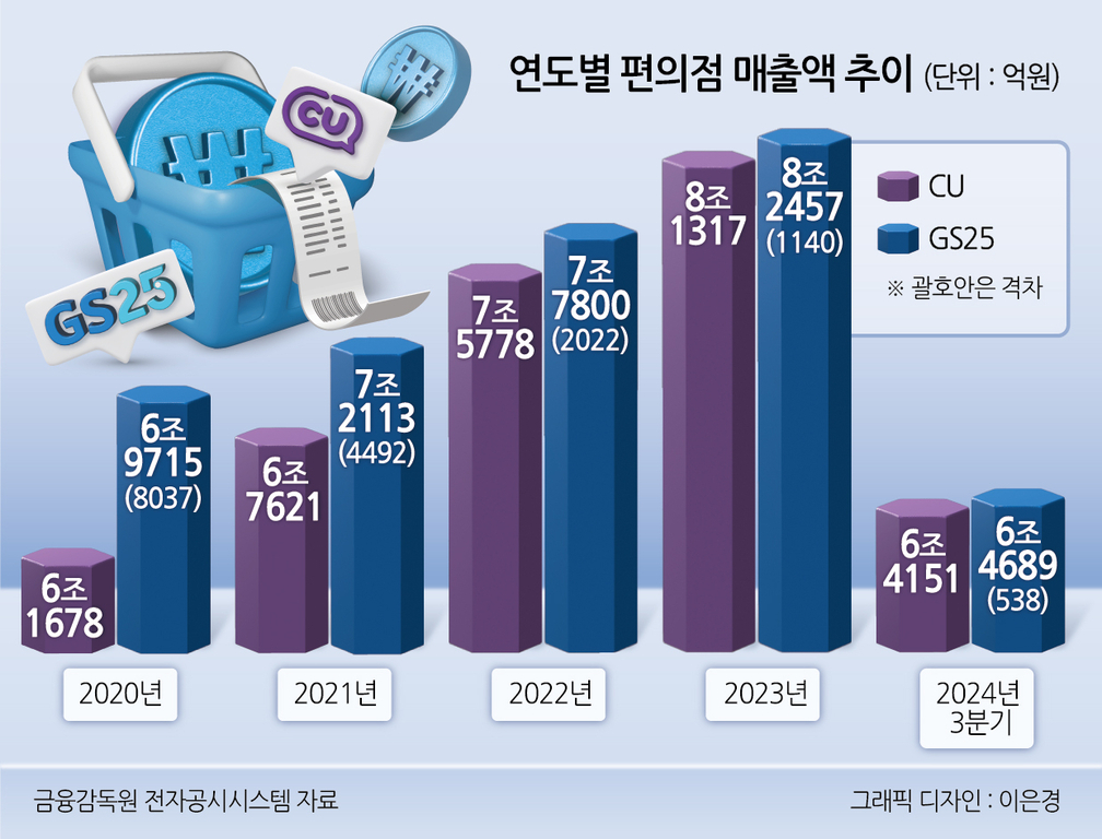 2020년부터 2024년 3분기까지 CU와 GS25 편의점의 연도별 매출액 추이를 보여주는 그래프. 각 연도의 매출액(단위: 억원)이 막대그래프로 표시되어 있으며, CU는 보라색, GS25는 파란색으로 구분됨. 2023년에 두 브랜드 모두 최고치를 기록했고, 2024년 3분기에는 전년도 대비 감소한 수치가 나타남.