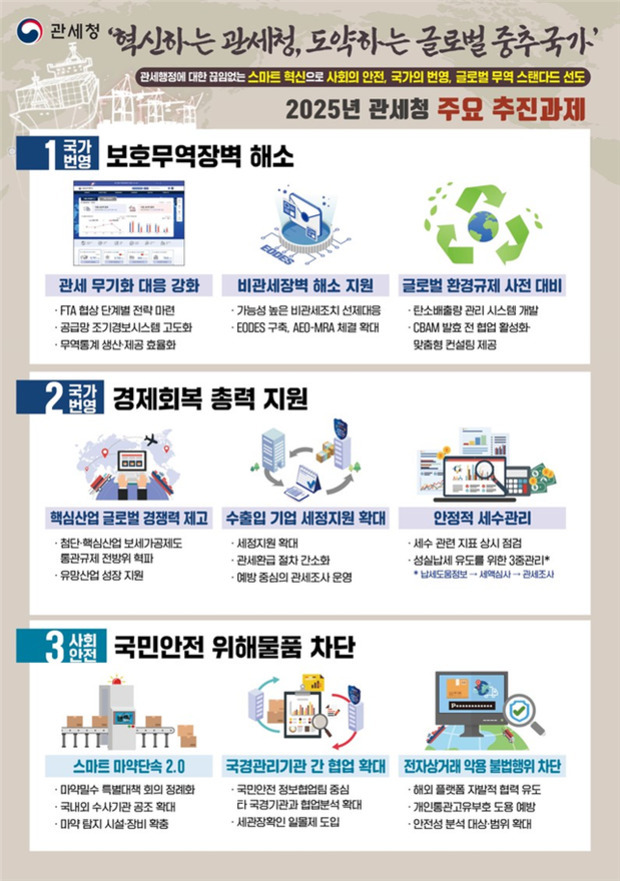2025년 관세청 주요 추진과제를 소개하는 인포그래픽. 1번 국가변영: 보호무역장벽 해소(관세 무기화 대응, 비관세장벽 해소, 글로벌 환경규제 사전 대비). 2번 국가변영: 경제회복 총력 지원(핵심산업 글로벌 경쟁력 제고, 수출입 기업 세정지원 확대, 안정적 세수관리). 3번 사회안전: 국민안전 위해물품 차단(스마트 마약단속, 국경관리기관 협업, 전자상거래 악용 불법행위 차단) 등 각 항목별 아이콘과 설명 포함.