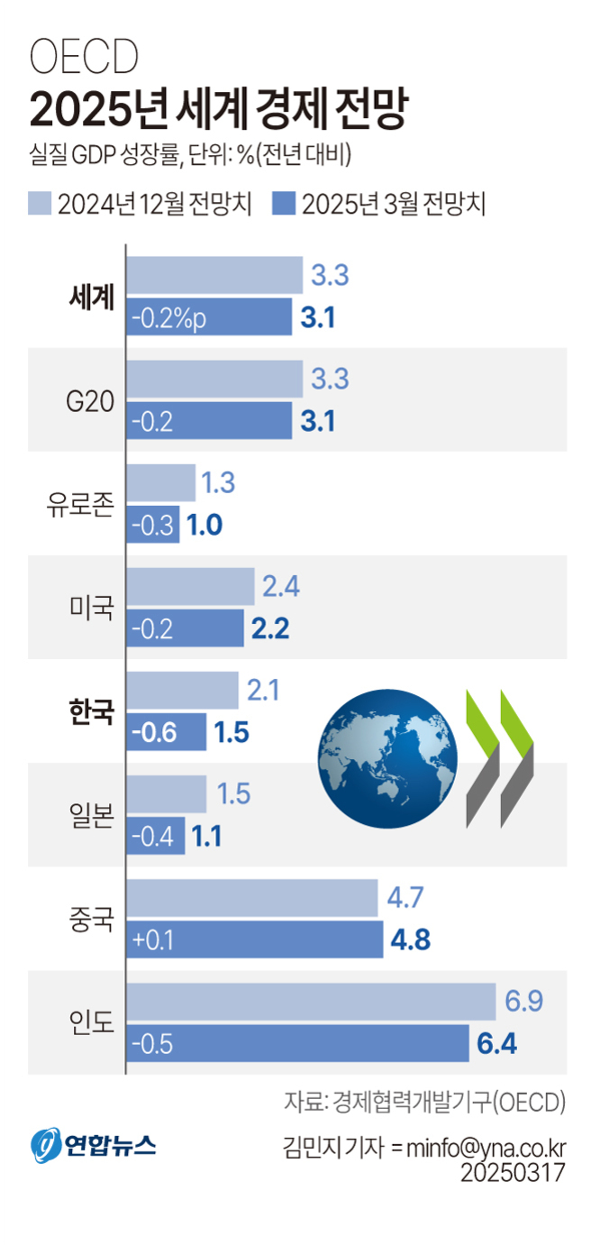 OECD 2025년 세계 경제 전망을 보여주는 인포그래픽. 2024년 12월과 2025년 3월 전망치의 실질 GDP 성장률(전년 대비)이 국가별로 비교되어 있다. 세계: 3.3%→3.1%, G20: 3.3%→3.1%, 유로존: 1.3%→1.0%, 미국: 2.4%→2.2%, 한국: 2.1%→1.5%, 일본: 1.5%→1.1%, 중국: 4.7%→4.8%, 인도: 6.9%→6.4%. 출처는 OECD, 연합뉴스 제공.