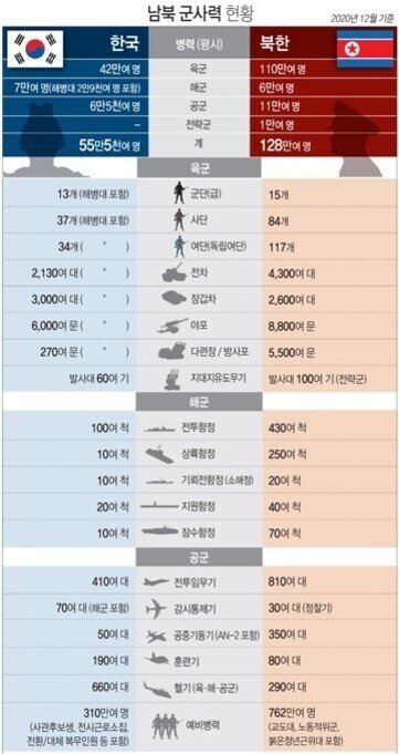 2020년 12월 기준 남북 군사력 현황을 비교한 인포그래픽. 한국과 북한의 병력, 육군, 해군, 공군 전력 및 장비 수량이 표로 정리되어 있다. 각 항목별로 부대 수, 전차·장갑차·자주포 등 장비 대수와 발사대·함정·항공기 숫자가 나열되어 있으며 예비병력도 포함된다.