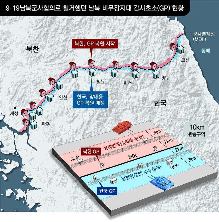 9·19 남북군사합의로 철거했던 남북 비무장지대 감시초소(GP) 현황을 보여주는 지도와 도식. 북한과 한국의 GP 위치, 복원 시작 및 예정 지점, 군사분계선(MDL), 완충구역 등이 표시되어 있다.