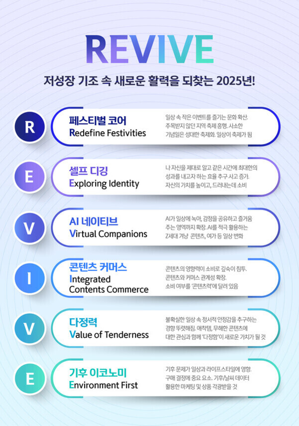 REVIVE라는 키워드로 2025년의 새로운 활력을 제시하는 인포그래픽. 각 알파벳별로 페스티벌 코어, 셀프 디깅, AI 네이티브, 콘텐츠 커머스, 다정력, 기후 이코노미 등 6가지 트렌드와 간단한 설명이 한국어와 영어로 나열되어 있다.