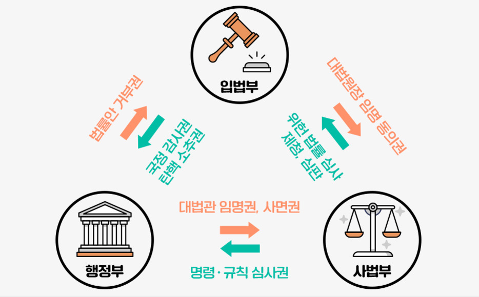 입법부, 행정부, 사법부의 삼권분립 구조를 설명하는 다이어그램. 입법부는 법률안 거부권과 권한 조사권을 가지며, 행정부는 명령·규칙 심사권과 대법관 임명권을 갖고, 사법부는 대법원장 임명 동의권과 위헌 법률 심사권을 가진다. 각 기관 간의 상호 견제와 균형 관계가 화살표로 표시되어 있다.