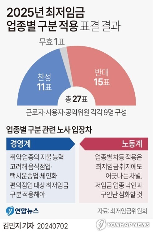 2025년 최저임금 업종별 구분 적용 표결 결과를 나타내는 인포그래픽. 총 27표 중 찬성 11표, 반대 15표, 무효 1표로 집계되었으며, 경영계와 노동계의 입장 차이를 요약하고 있다.