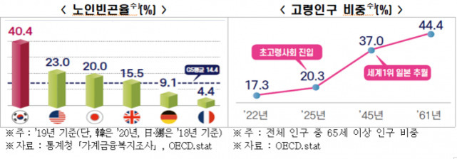 왼쪽 그래프는 2019년 기준 주요 국가의 노인빈곤율(%)을 비교하며, 한국이 40.4%로 가장 높고 미국 23.0%, 일본 20.0%, 영국 15.5%, 독일 9.1%, 프랑스 4.4% 순이다. 오른쪽 그래프는 한국의 고령인구 비중(65세 이상 인구 비율)이 2022년 17.3%에서 2061년 44.4%까지 증가할 것으로 추정된다는 내용을 보여준다.