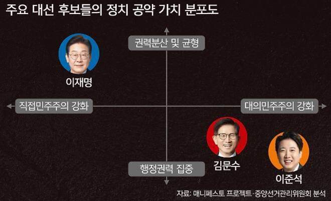 주요 대선 후보들의 정치 공약 가치 분포도를 나타낸 그래프. 가로축은 '직접민주주의의 강화'와 '대의민주주의의 강화', 세로축은 '권력분산 및 균형'과 '행정권력 집중'으로 구성되어 있다. 이재명 후보는 권력분산 및 직접민주주의 쪽에, 김문수와 이준석 후보는 행정권력 집중 및 대의민주주의 쪽에 위치해 있다.