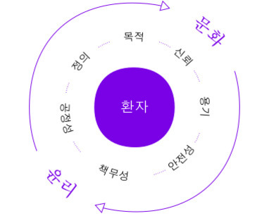중앙에 '환자'가 적힌 보라색 원이 있고, 그 주위를 둘러싼 원형 배열에 '목적', '신뢰', '용기', '안전성', '책무성', '공정성', '정의' 등의 단어가 배치되어 있다. 바깥쪽에는 윤리와 문화라는 단어가 화살표와 함께 표시되어 있다.