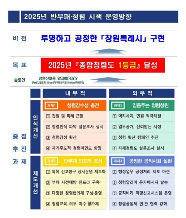 2025년 반부패·청렴 시책 운영방향을 설명하는 인포그래픽. 비전은 '투명하고 공정한 창원특례시 구현', 목표는 '2025년 종합청렴도 1등급 달성'이다. 내·외부적으로 인식개선과 제도개선을 위한 중점 추진 과제가 나열되어 있다. 내부적 과제는 청렴감수성 충전, 반부패 인프라 조성이고, 외부적 과제는 믿음주는 청렴창원, 공정한 공직사회 실현이다. 각 항목별로 세부 실행 방안이 표기되어 있다.