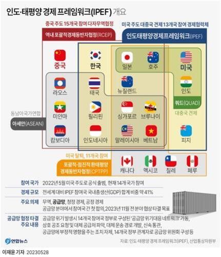 인도-태평양 경제 프레임워크(IPEF)와 역내포괄적경제동반자협정(RCEP), 환태평양경제동반자협정(CPTPP)의 참여국가를 국기와 함께 도식화한 인포그래픽. 각 협정별로 참여 국가들이 구분되어 있으며, 미국, 중국, 일본, 한국 등 주요 국가의 위치가 강조되어 있다. 하단에는 IPEF 개요와 참여국 정보, 세계 GDP 비중 등이 설명되어 있다.