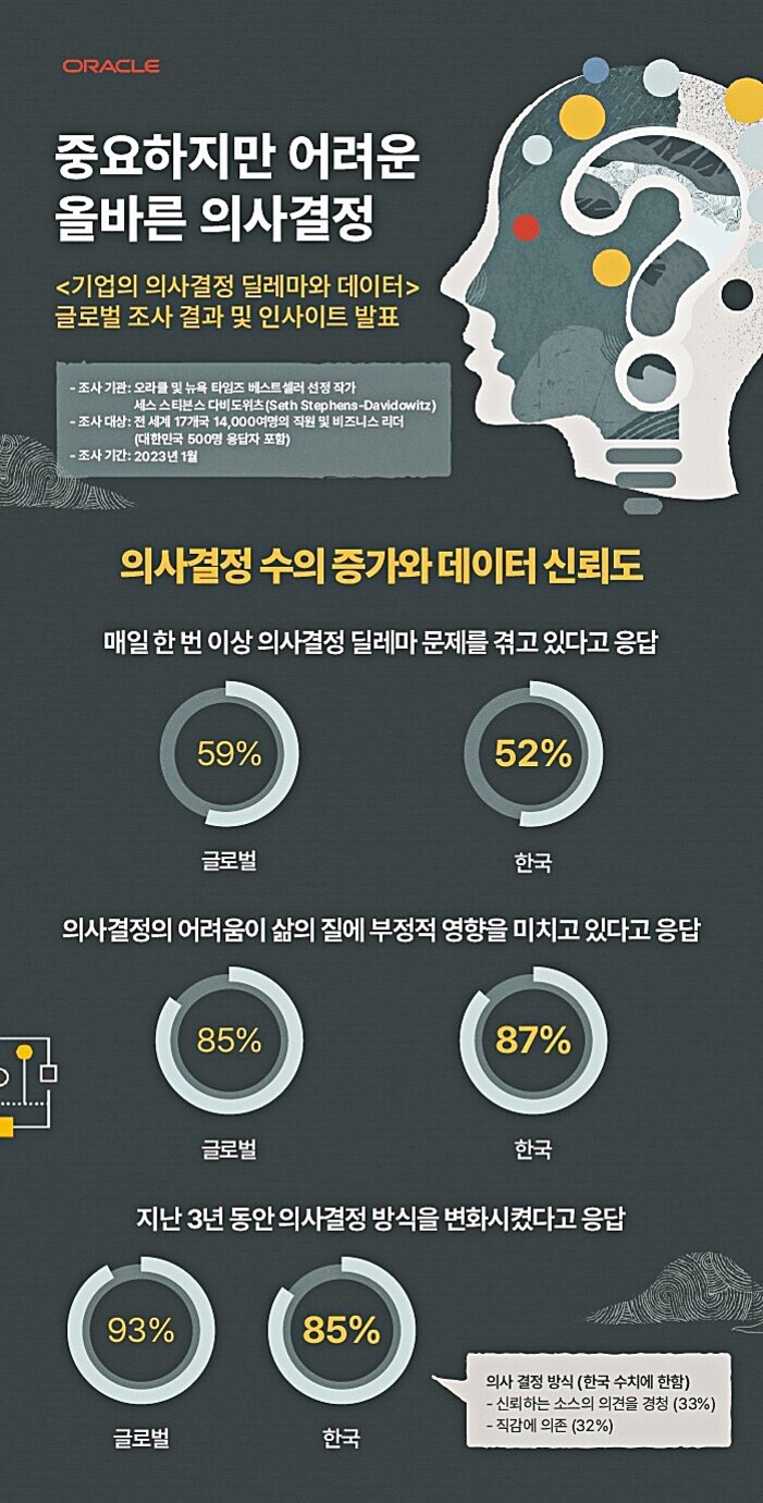 오라클이 발표한 '중요하지만 어려운 올바른 의사결정' 인포그래픽. 글로벌 및 한국 응답자들이 매일 의사결정 딜레마를 겪는 비율(글로벌 59%, 한국 52%), 의사결정의 어려움이 삶에 부정적 영향을 미친다고 답한 비율(글로벌 85%, 한국 87%), 지난 3년간 의사결정 방식 변화 경험(글로벌 93%, 한국 85%)을 원형 그래프로 나타냄. 하단에는 한국 내 주요 의사 결정 방식으로 '스스로의 의견', '직감'을 꼽았다는 설명 포함.