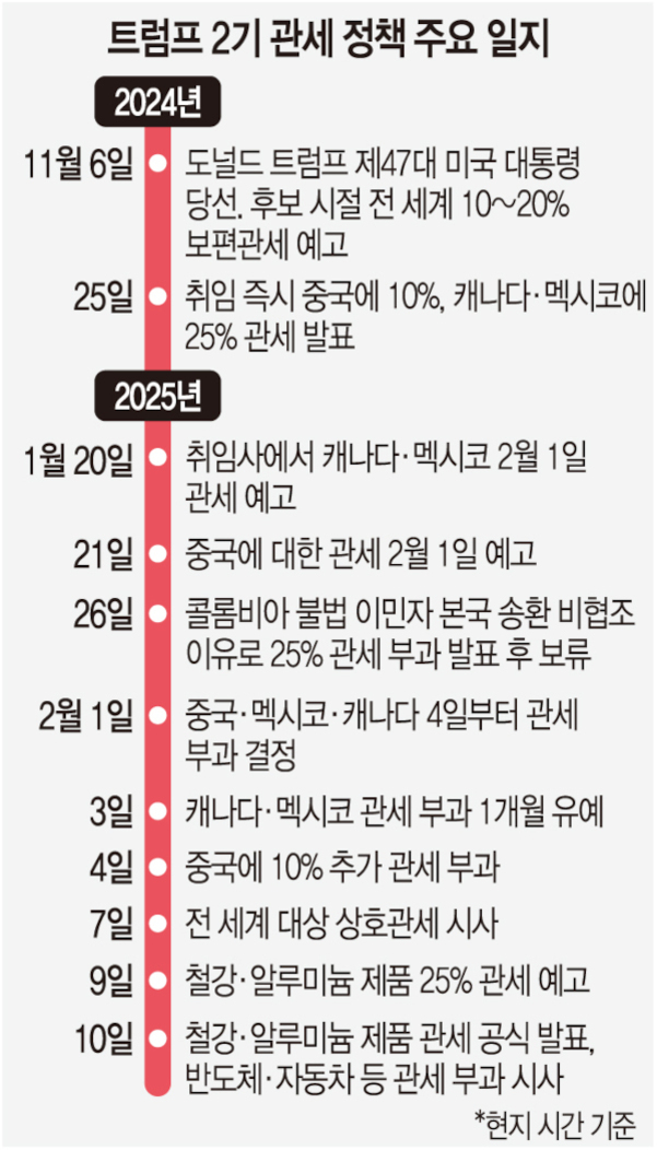 트럼프 2기 관세 정책 주요 일지를 연도별, 날짜별로 정리한 표. 2024년 11월 6일 도널드 트럼프 미국 대통령 당선 및 보편관세 예고, 11월 25일 취임 즉시 중국·캐나다·멕시코에 대한 관세 발표. 2025년에는 캐나다·멕시코 관세 예고(1월20일), 중국 관세 예고(1월21일), 콜롬비아 불법 이민자 관련 관세 부과(1월26일), 실제 부과 일정 및 추가 조치들이 순차적으로 기재됨.