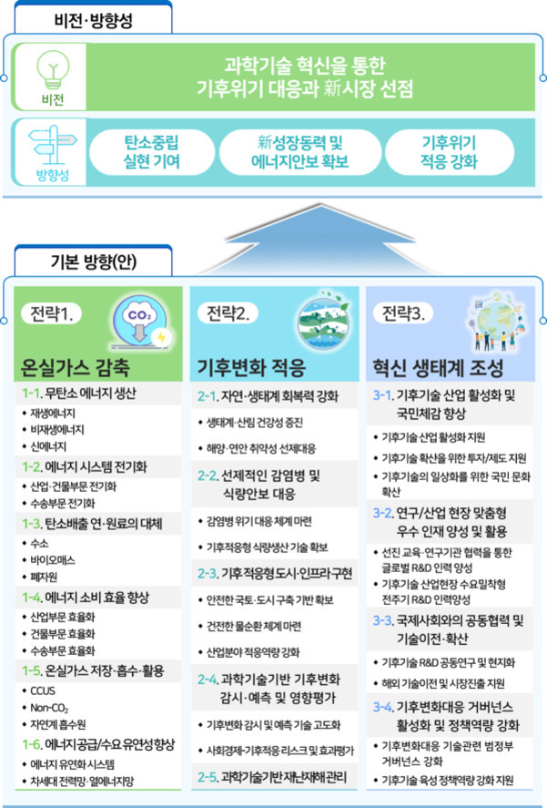 과학기술 혁신을 통한 기후위기 대응과 신시장 선점을 목표로 한 비전 및 방향성을 설명하는 인포그래픽. 탄소중립 실현, 신성장동력 및 에너지안보 확보, 기후위기 적응 강화 등 3가지 방향성과 온실가스 감축, 기후변화 적응, 혁신 생태계 조성의 3대 전략 및 세부 추진 과제가 정리되어 있다.