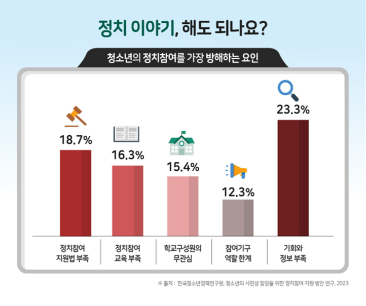 청소년의 정치참여를 방해하는 요인에 대한 그래프. 1위는 '기회와 정보 부족'(23.3%), 2위는 '정치참여 지원법 부족'(18.7%), 3위는 '정치참여 교육 부족'(16.3%), 4위는 '학교구성원의 무관심'(15.4%), 5위는 '참여기구 역할 한계'(12.3%)로 나타남.