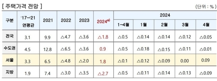 2021년부터 2024년까지 전국, 수도권, 서울, 지방의 주택가격 연평균 및 월별 변동률을 나타낸 표. 2024년 전국은 △1.8%, 수도권은 0.9%, 서울은 1.8%, 지방은 △2.7%로 전망됨. 2024년 월별로는 전국과 각 지역 모두 소폭 하락세를 보임.