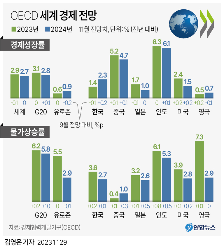 OECD 세계 경제 전망을 보여주는 인포그래픽. 2023년과 2024년의 경제성장률과 물가상승률을 국가 및 지역별로 비교한 그래프가 있다. 주요 국가로는 한국, 중국, 일본, 인도, 미국, 영국 등이 포함되어 있으며, 각 수치는 전년 대비 백분율(%)로 표시됨. 성장률과 물가상승률의 변화폭도 함께 표기되어 있다.