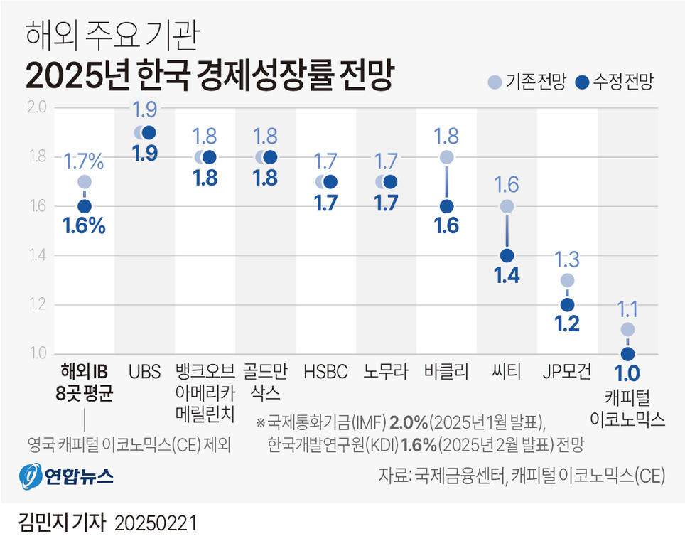 2025년 한국 경제성장률 전망을 해외 주요 기관별로 나타낸 그래프. UBS, 뱅크오브아메리카 메릴린치, 골드만삭스, HSBC, 노무라, 바클리, 씨티, JP모건, 캐피털 이코노믹스 등 9개 기관의 기존전망과 수정전망 수치를 파란색 점으로 표시. 대부분 기관이 성장률 전망치를 하향 조정했으며 평균적으로 1.6%~1.9% 사이에 분포함.