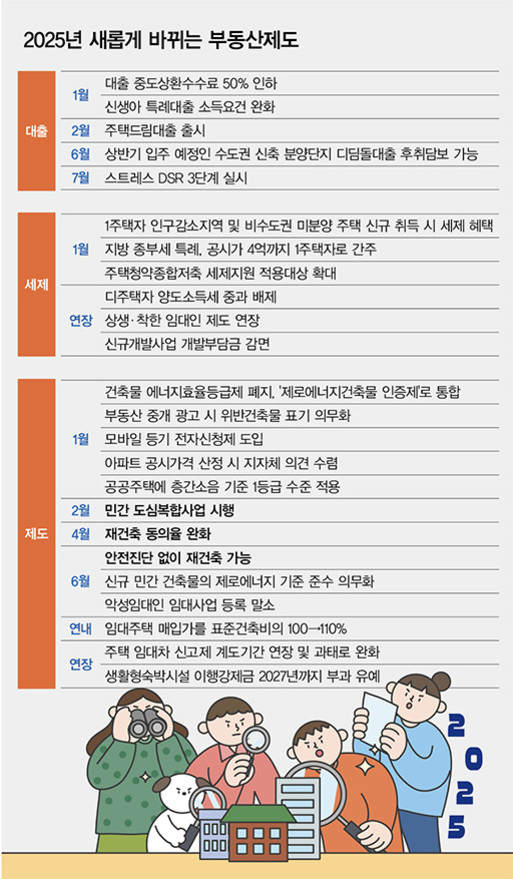 2025년 새롭게 바뀌는 부동산제도에 대한 안내 표. 대출, 세제, 제도, 연장 등 분야별로 2025년에 달라지는 주요 부동산 정책과 시행 시기가 정리되어 있다. 하단에는 돋보기와 집 모형을 들고 있는 가족 일러스트와 '2025' 숫자가 그려져 있다.